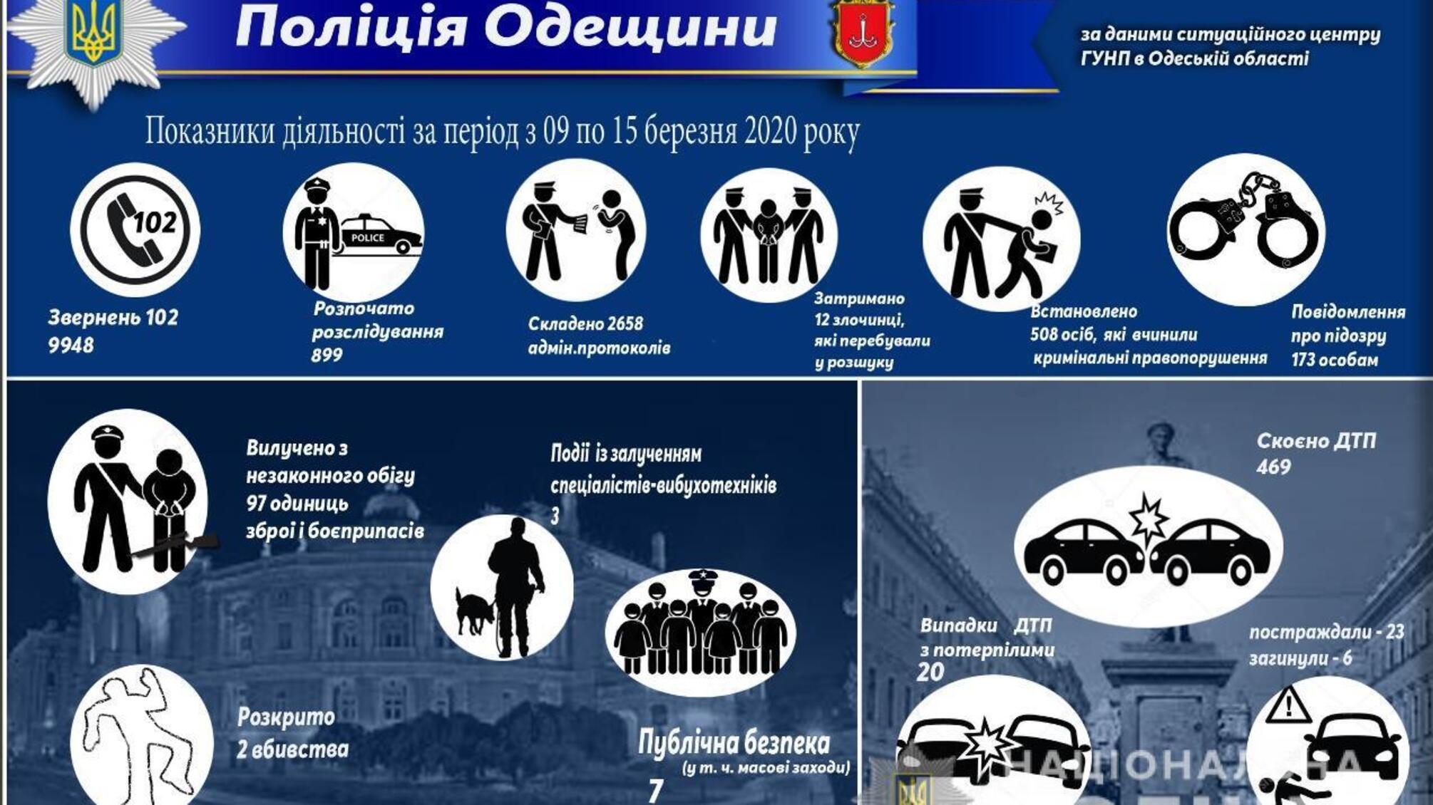 Результати оперативно-службової діяльності поліції Одещини за період з 09 по 15 березня 2020 року