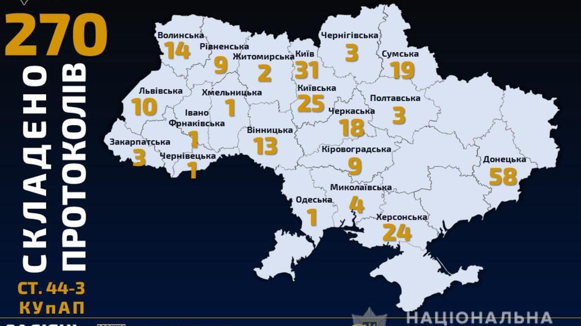 Поліцейські зафіксували 270 порушень правил щодо карантину