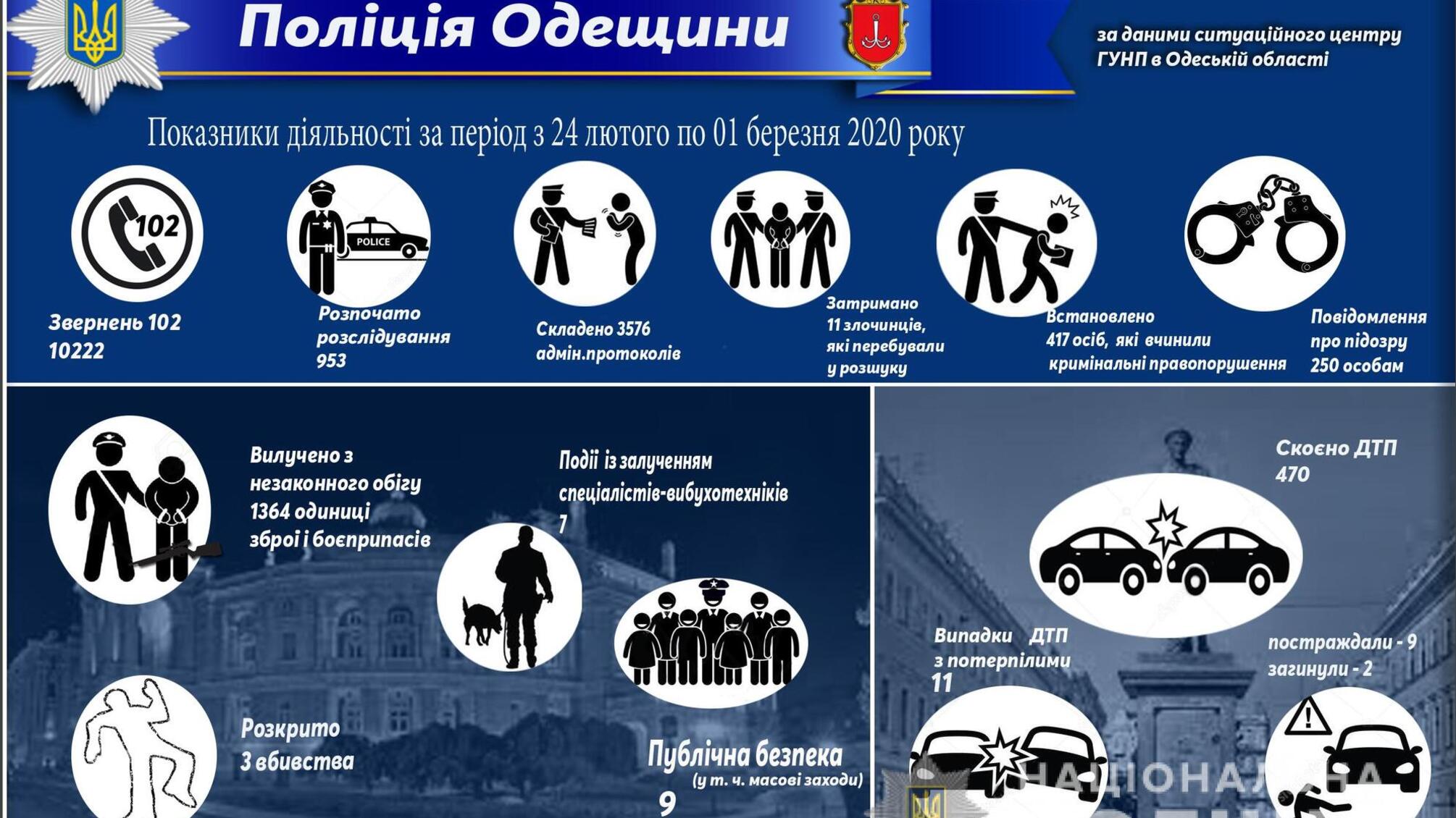 Результати оперативно-службової діяльності поліції Одещини за період з 24 лютого по 02 березня 2020 року