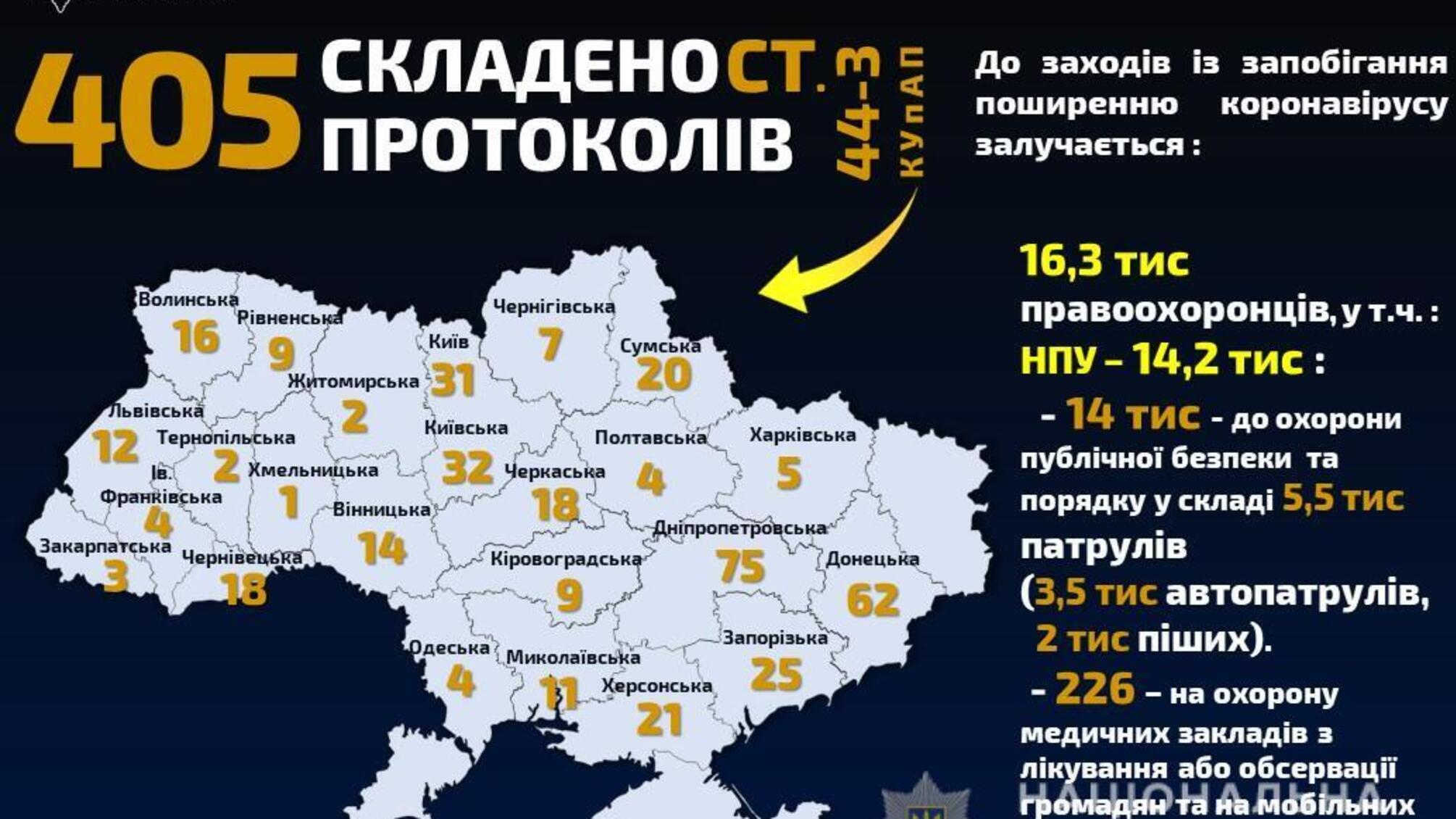 Поліцейські склали 405 адмінпротоколів та розпочали 6 кримінальних проваджень за порушення правил карантину