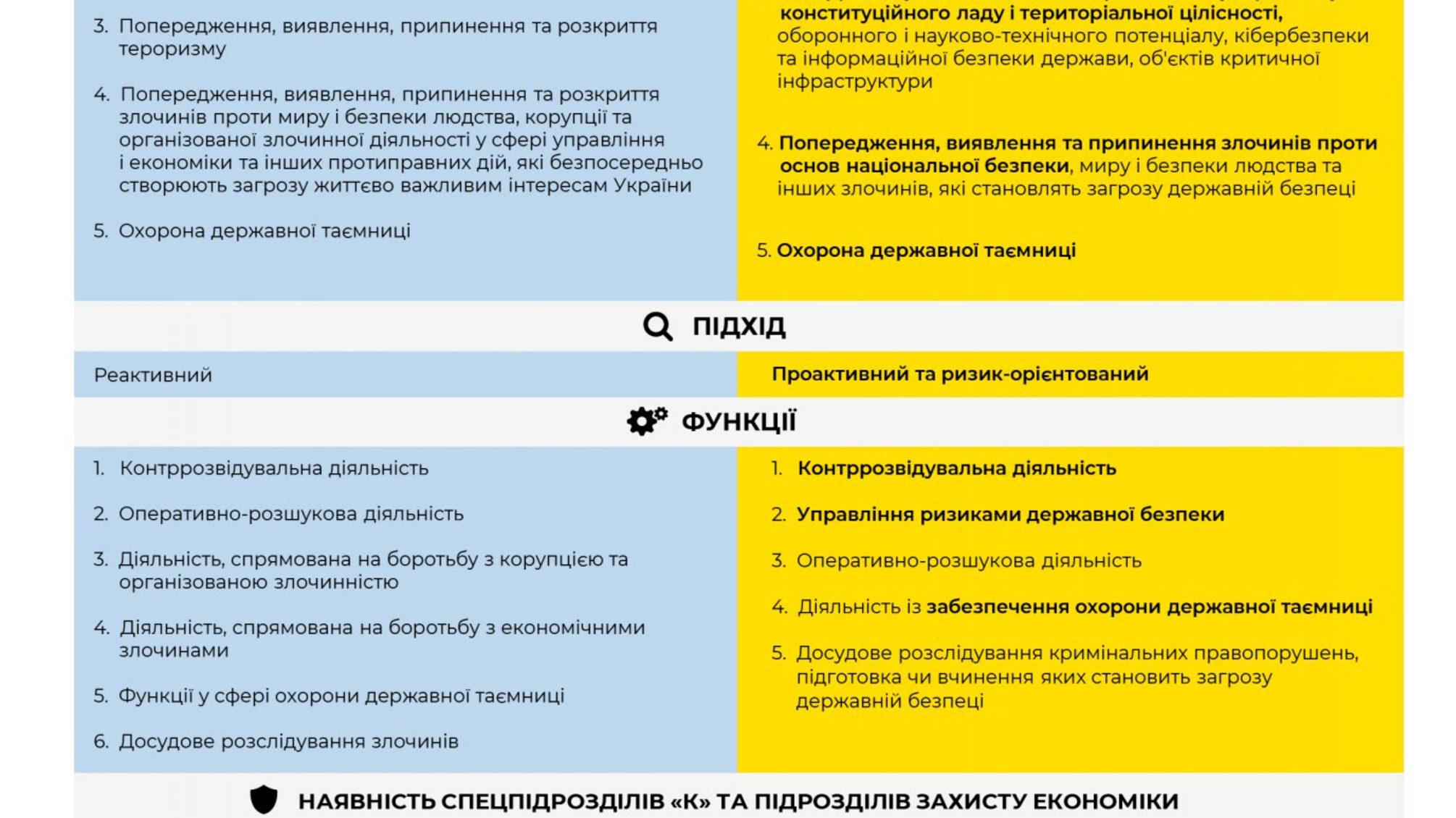 Новий закон «Про Службу безпеки України» дозволить спецслужбі перейти на якісно новий рівень у роботі - Іван Баканов