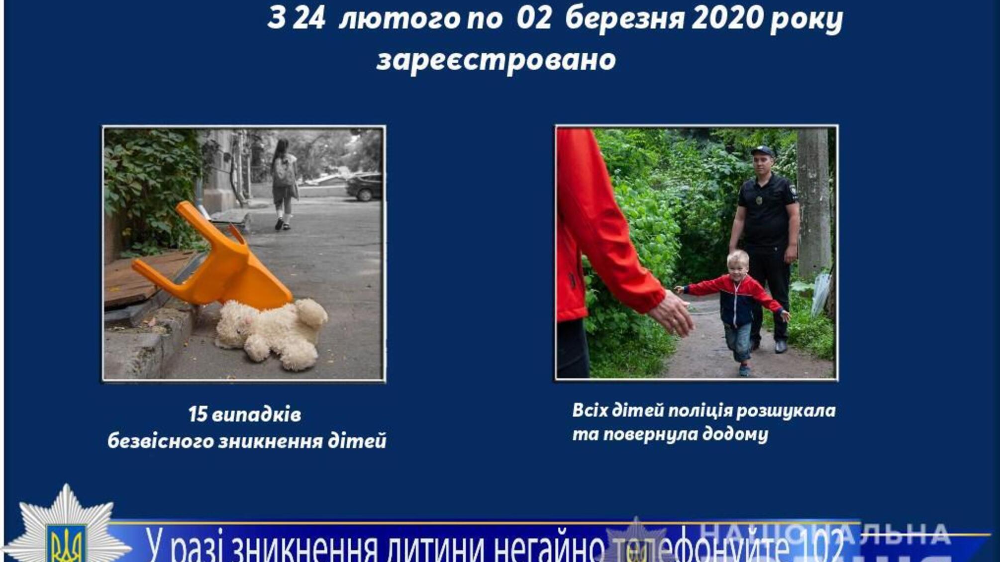 Про стан роботи поліції Одещини з протидії порушенням законодавства неповнолітніми та відносно них за період з 24 лютого по 02 березня 2020 року