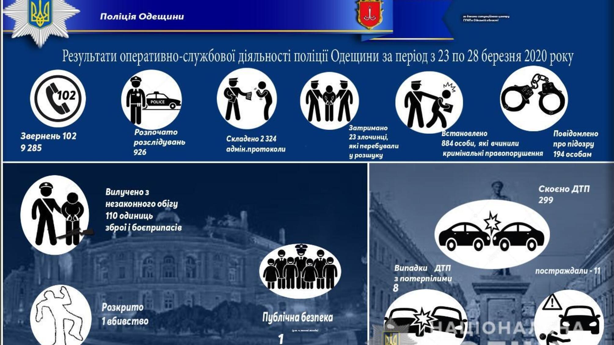Результати оперативно-службової діяльності поліції Одещини за період з 23 по 28 березня 2020 року