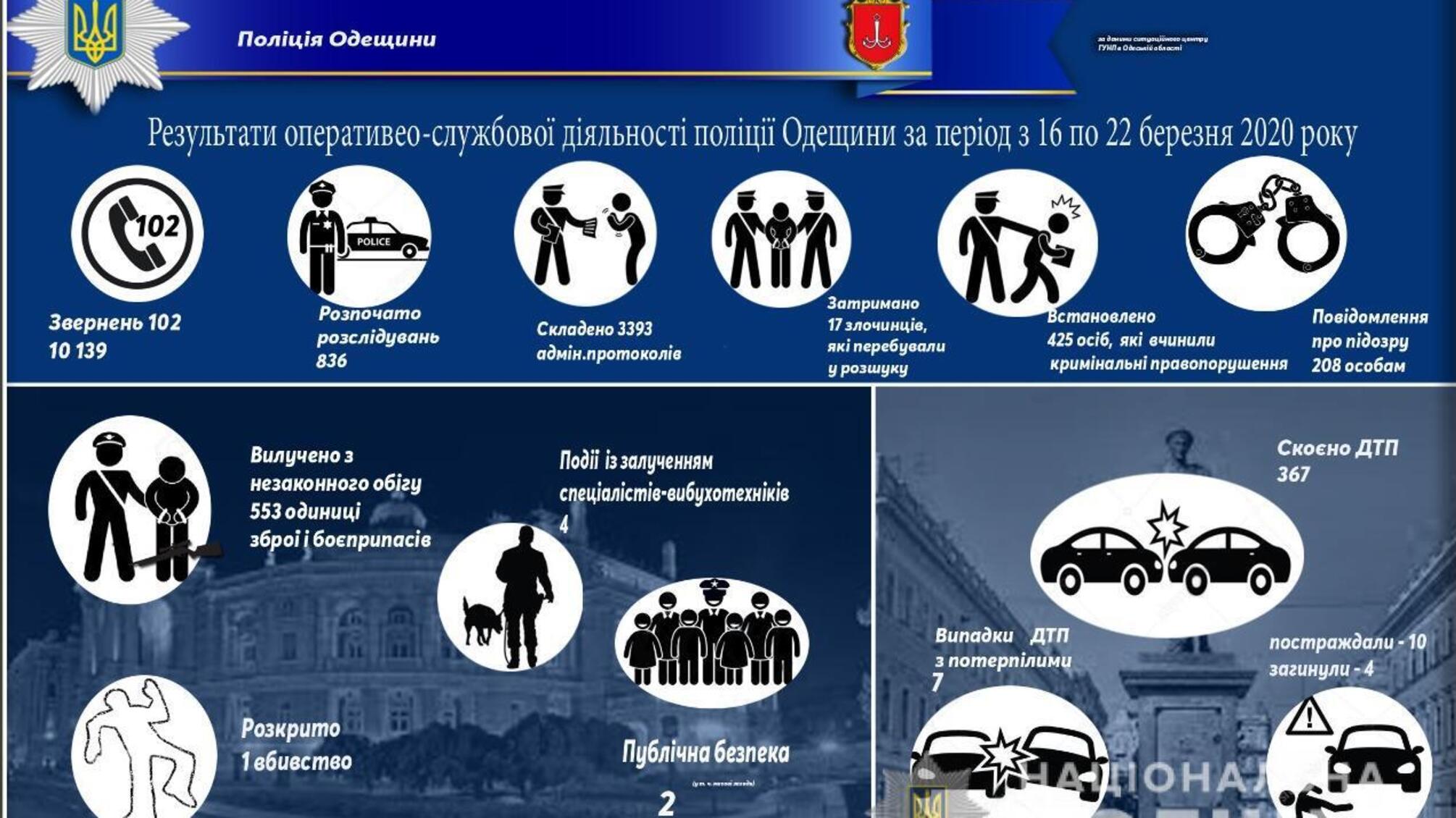 Результати оперативно-службової діяльності поліції Одещини за період з 16 по 22 березня 2020 року