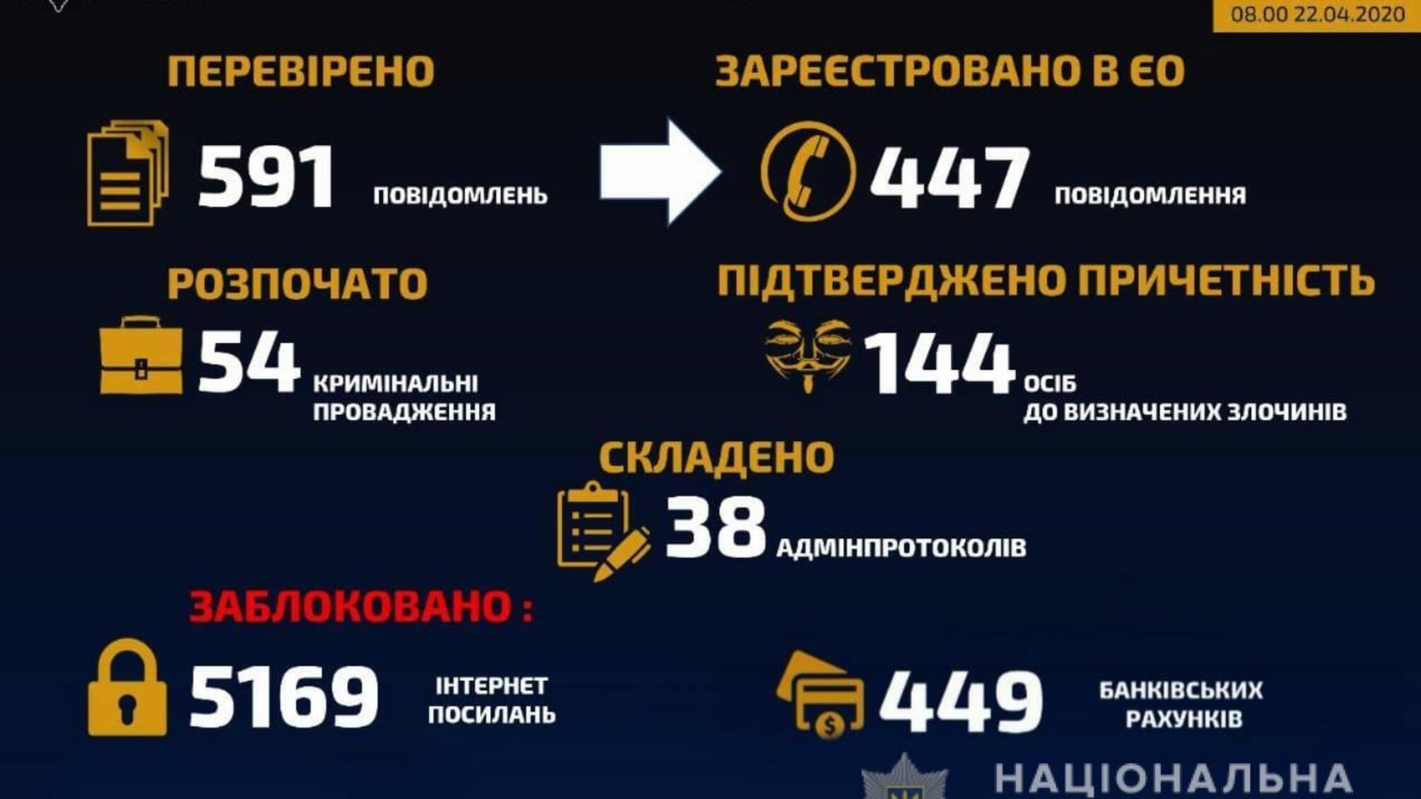 Поліція заблокувала понад 5 тисяч інтернет-посилань, пов’язаних із шахрайствами та поширенням неправдивих чуток про коронавірус