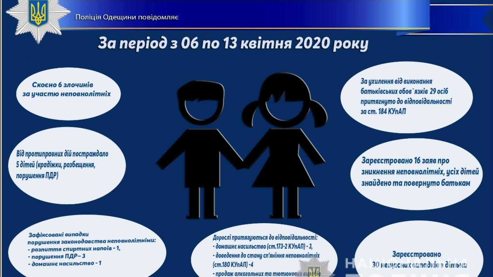 Про стан роботи поліції Одещини з протидії порушенням законодавства неповнолітніми та відносно них за період з 06 по 13 квітня 2020 року