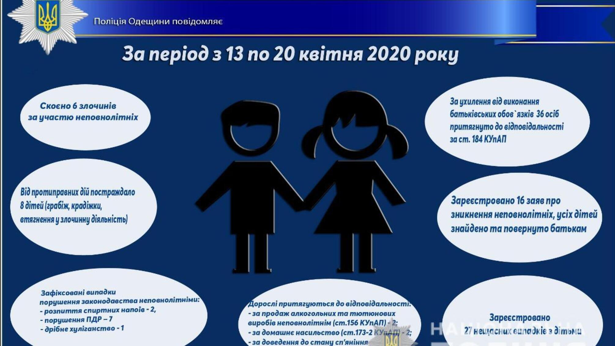 Про стан роботи поліції Одещини з протидії порушенням законодавства неповнолітніми та відносно них за період з 13 по 20 квітня 2020 року