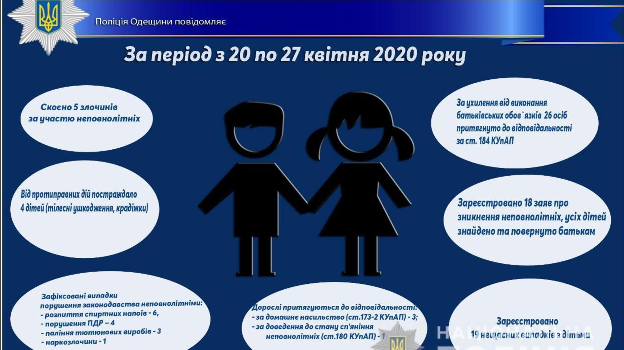 Про стан роботи поліції Одещини з протидії порушенням законодавства неповнолітніми та відносно них за період з 20 по 27 квітня 2020 року