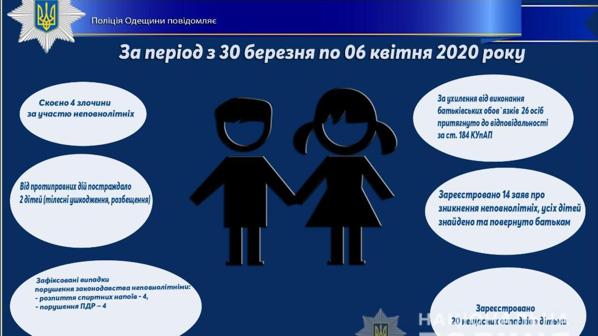 Про стан роботи поліції Одещини з протидії порушенням законодавства неповнолітніми та відносно них за період з 30 березня по 06 квітня 2020 року