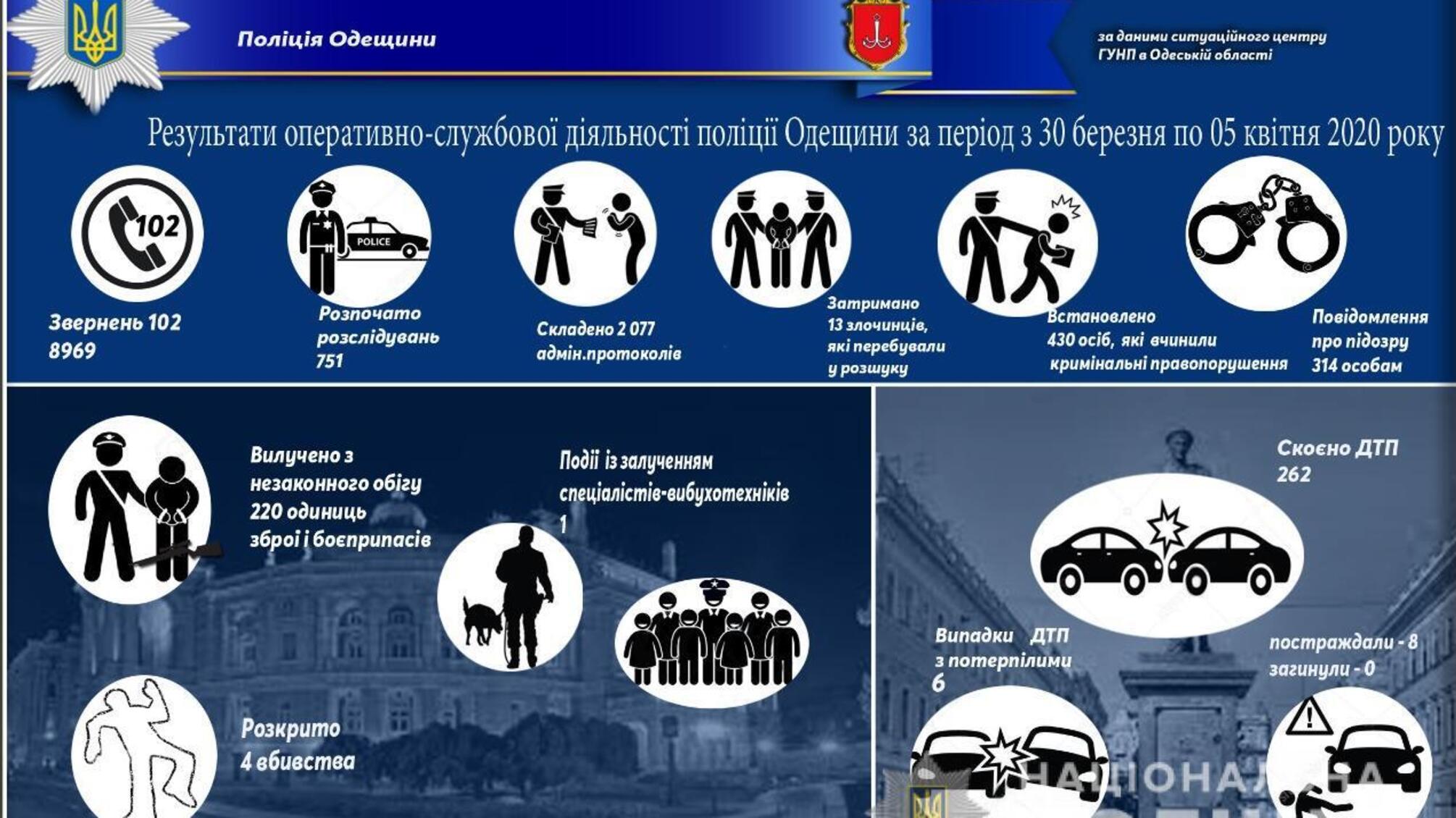 Результати оперативно-службової діяльності поліції Одещини за період з 30 березня  по  05 квітня 2020 року