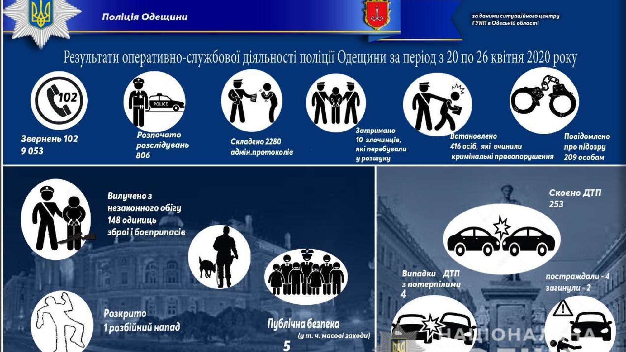 Результати оперативно-службової діяльності поліції Одещини за період з 20 по 26 квітня 2020 року