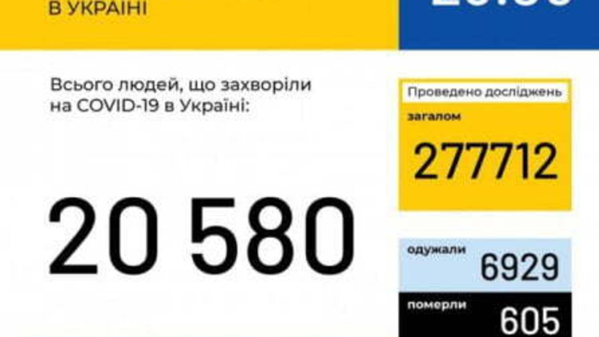 Коронавірус в Україні не зупиняється: за добу понад 400 інфікованих та різке зростання смертності