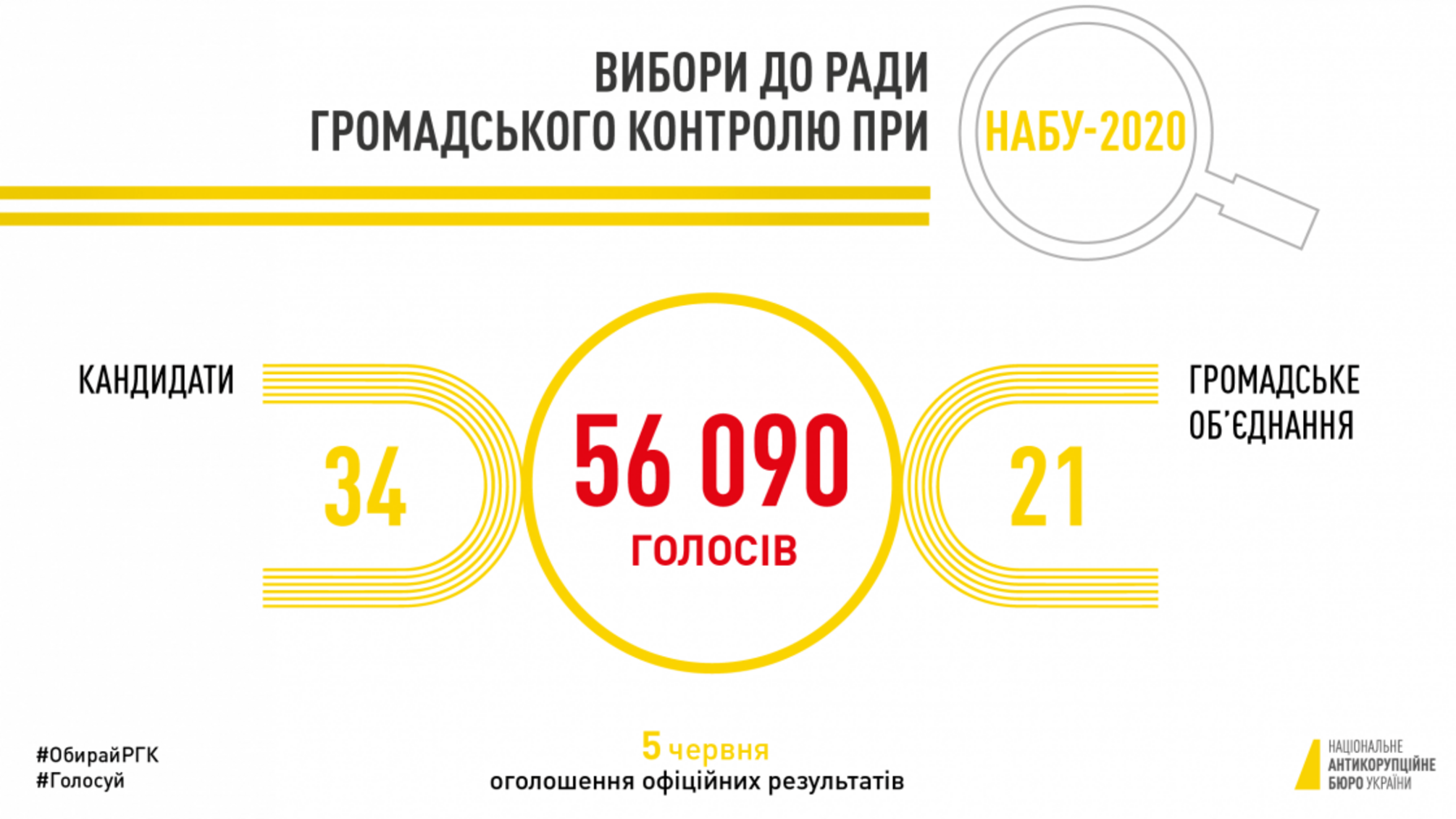 Голосування за кандидатів до нового складу Ради громадського контролю НАБУ завершено