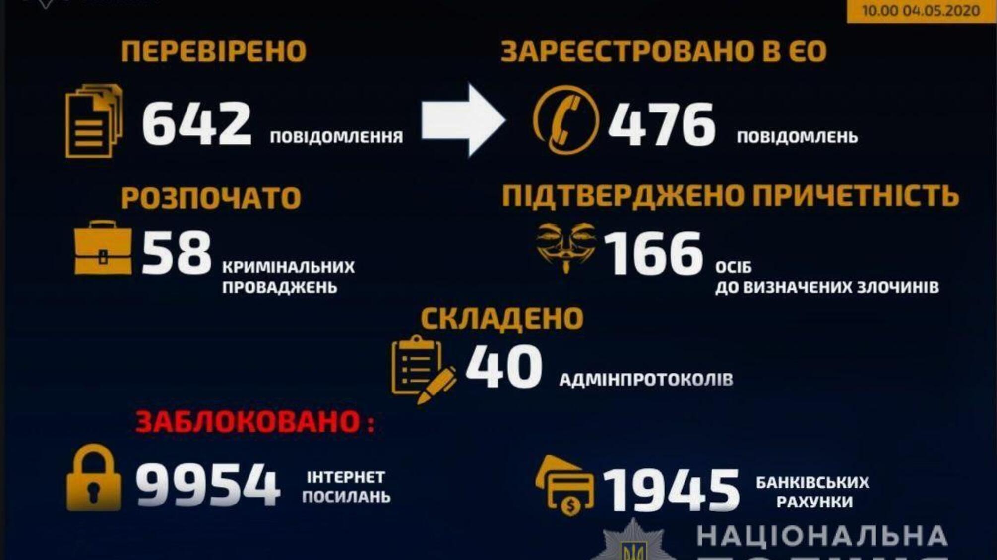 Кіберполіція заблокувала майже 10 000 Інтернет-посилань, які шахраї використовували під час пандемії