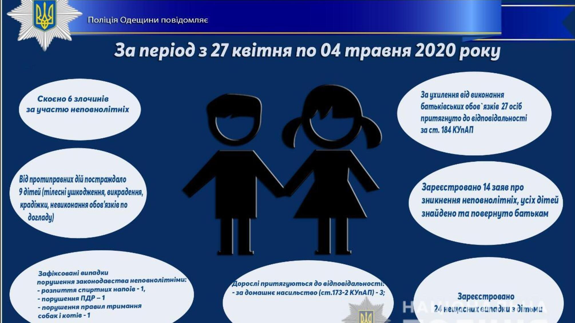 Про стан роботи поліції Одещини з протидії порушенням законодавства неповнолітніми та відносно них за період з 27 квітня по 04 травня 2020 року