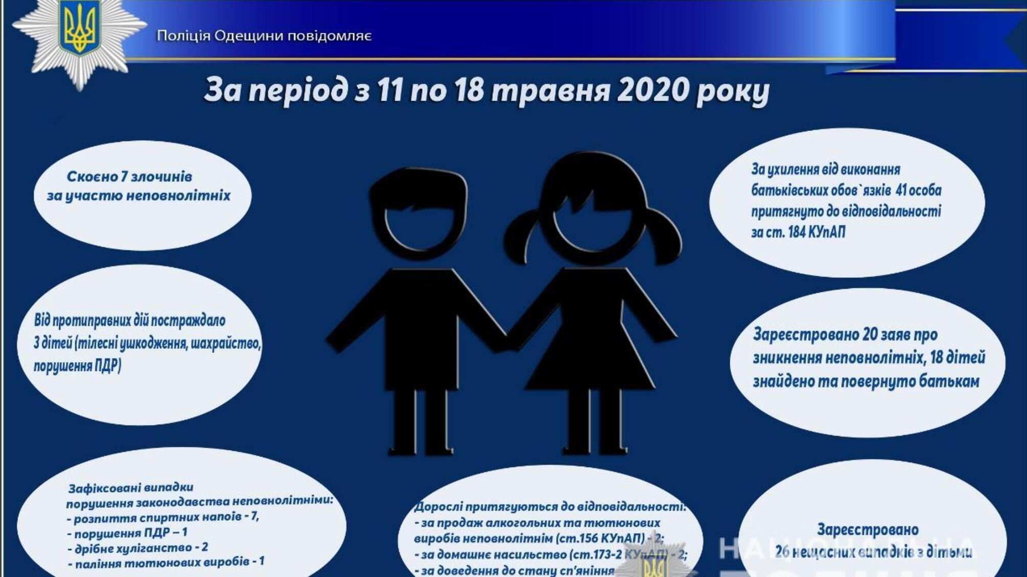 Про стан роботи поліції Одещини з протидії порушенням законодавства неповнолітніми та відносно них за період з 11 по 18 травня 2020 року