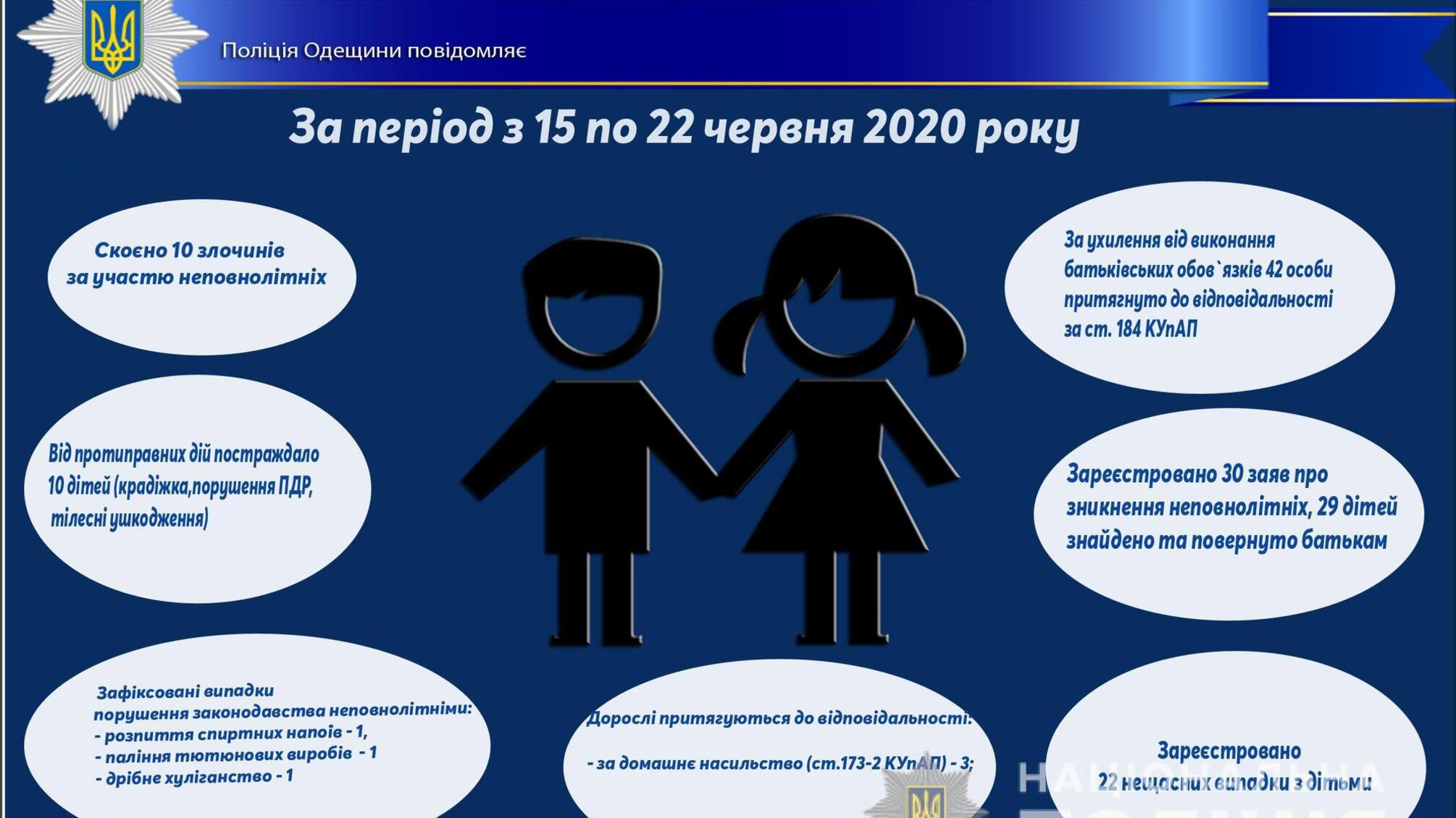 Про стан роботи поліції Одещини з протидії порушенням законодавства неповнолітніми та відносно них за період з 15 по 22 червня 2020 року