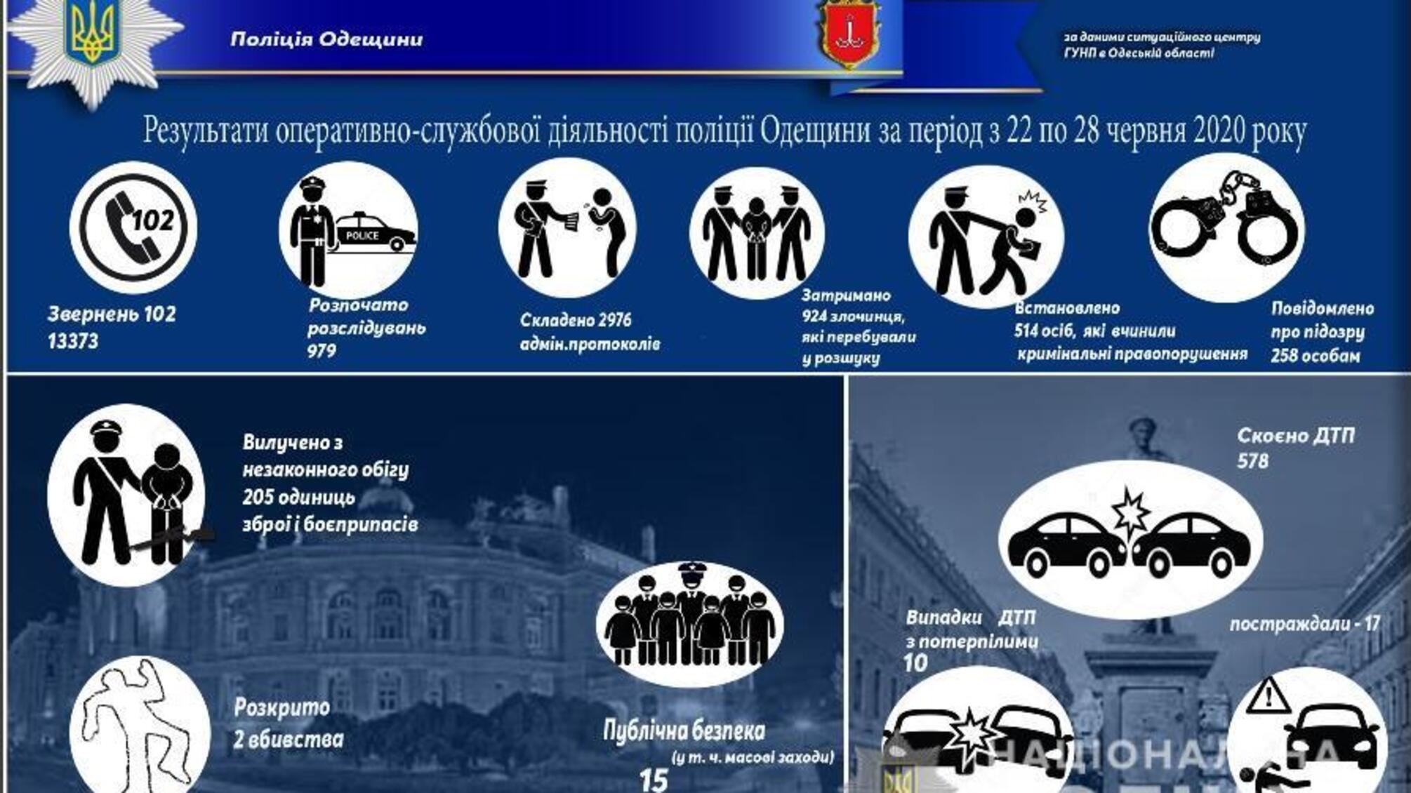 Результати оперативно-службової діяльності поліції Одещини за період з 22 по 28 червня 2020 року