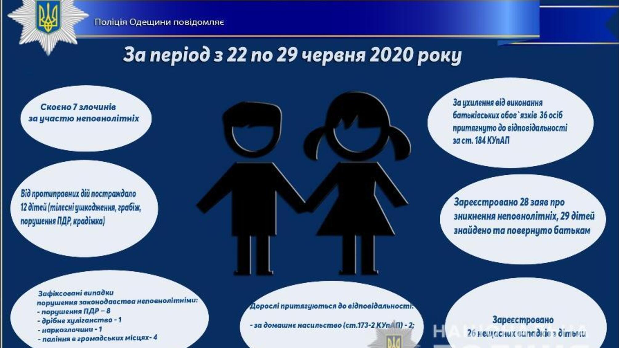 Про стан роботи поліції Одещини з протидії порушенням законодавства неповнолітніми та відносно них за період з 22 по 29 червня 2020 року