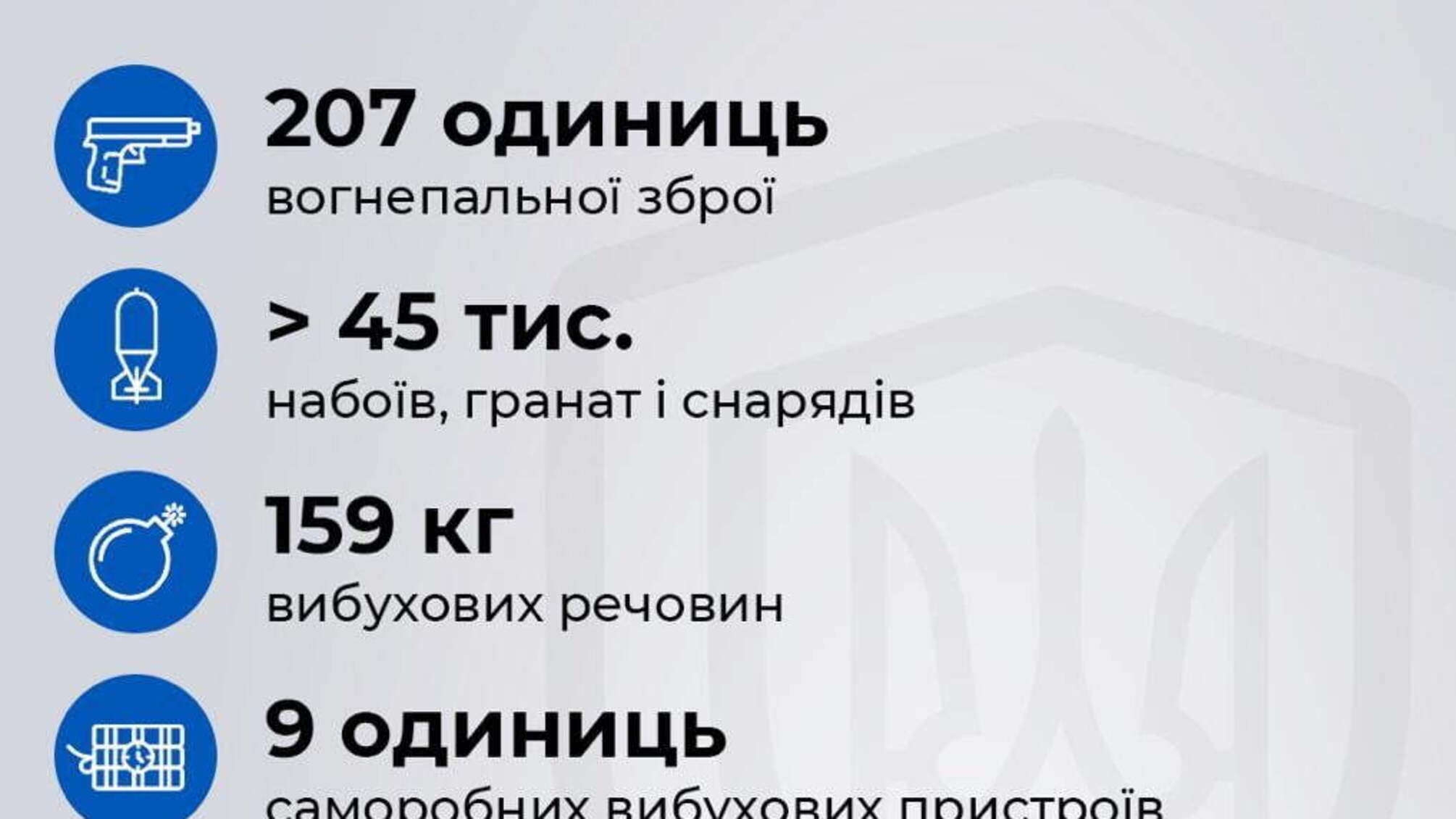 СБУ вилучила з незаконного обігу 207 одиниць вогнепальної зброї, 159 кг вибухових речовин та 45 тисяч боєприпасів