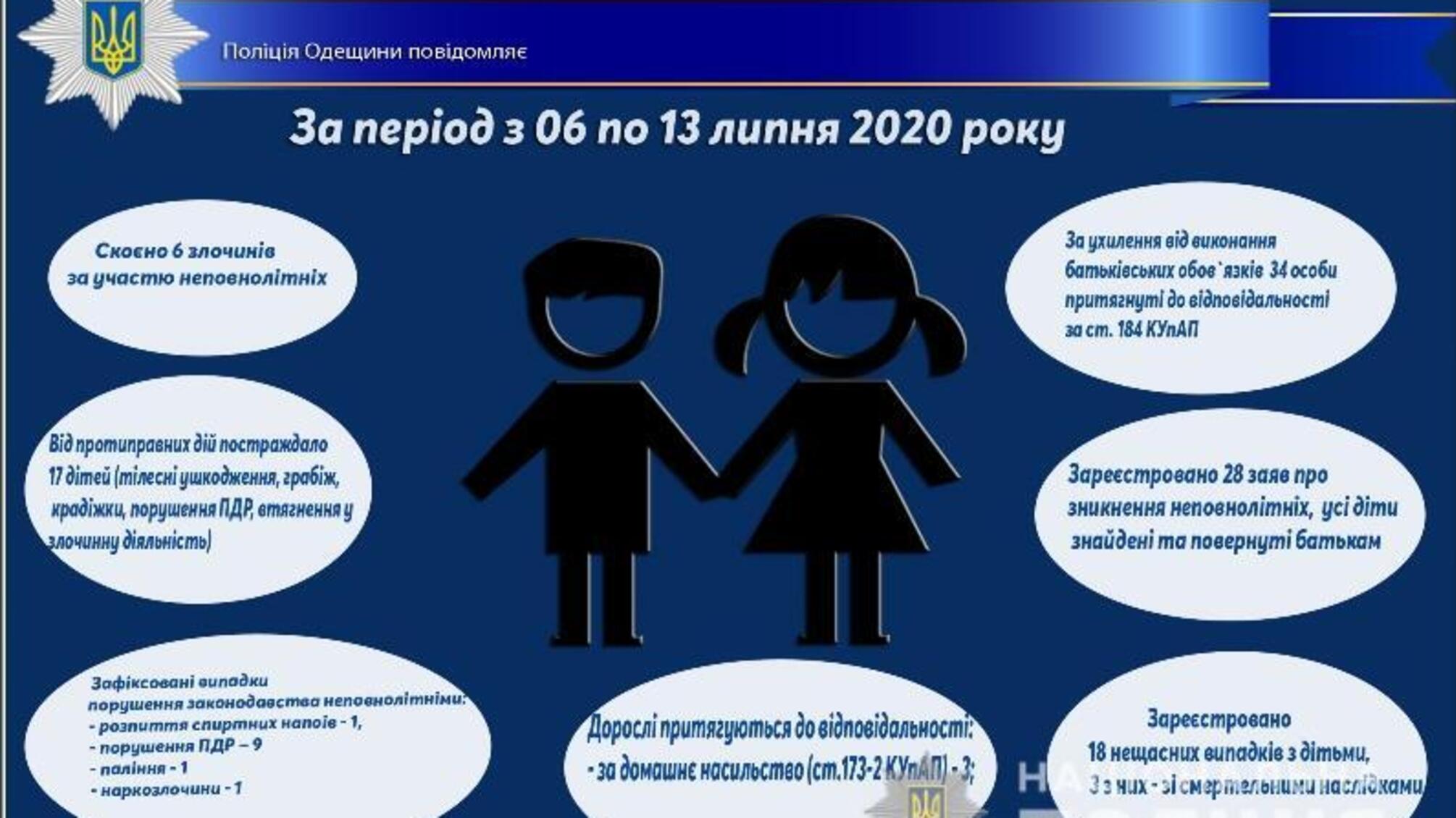 Про стан роботи поліції Одещини з протидії порушенням законодавства неповнолітніми та відносно них за період з 06 по 13 липня 2020 року