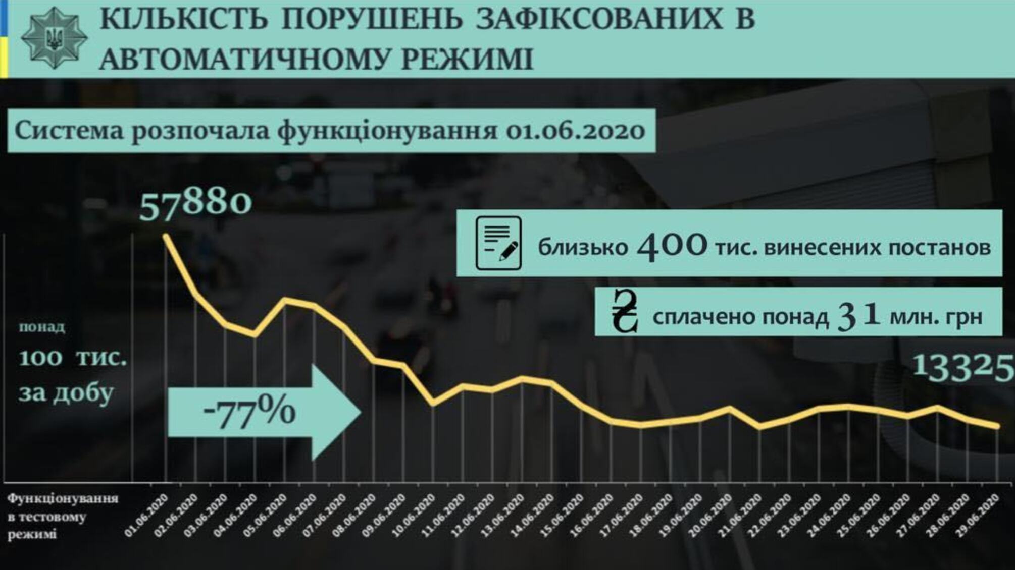 Антон Геращенко: МВС тестує нові можливості системи автоматичної фіксації порушень ПДР