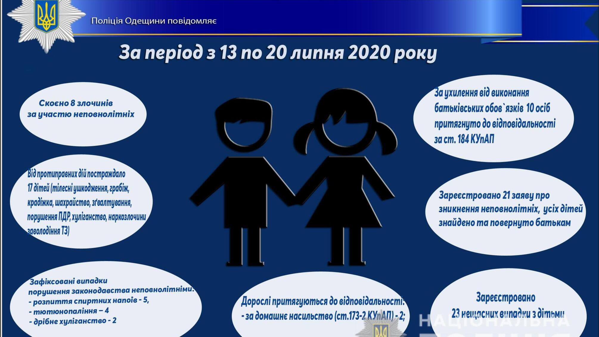 Про стан роботи поліції Одещини з протидії порушенням законодавства неповнолітніми та відносно них за період з 13 по 20 липня 2020 року