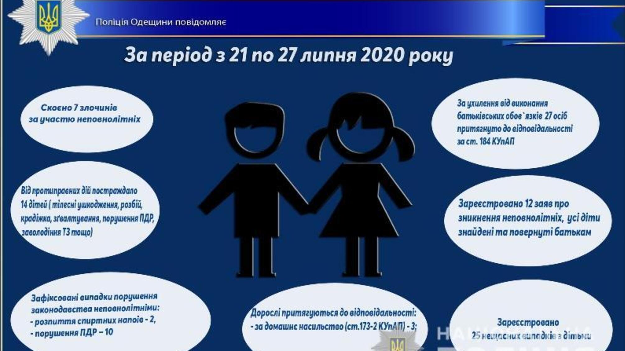 Про стан роботи поліції Одещини з протидії порушенням законодавства неповнолітніми та відносно них за період з 21 по 27 липня 2020 року