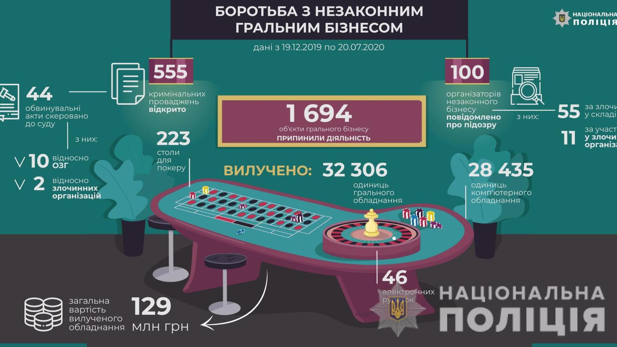 Поліцейські припинили діяльність майже 1700 гральних закладів