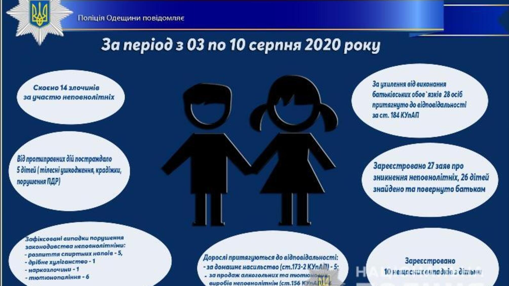 Про стан роботи поліції Одещини з протидії порушенням законодавства неповнолітніми та відносно них за період з 03 по 10 серпня 2020 року
