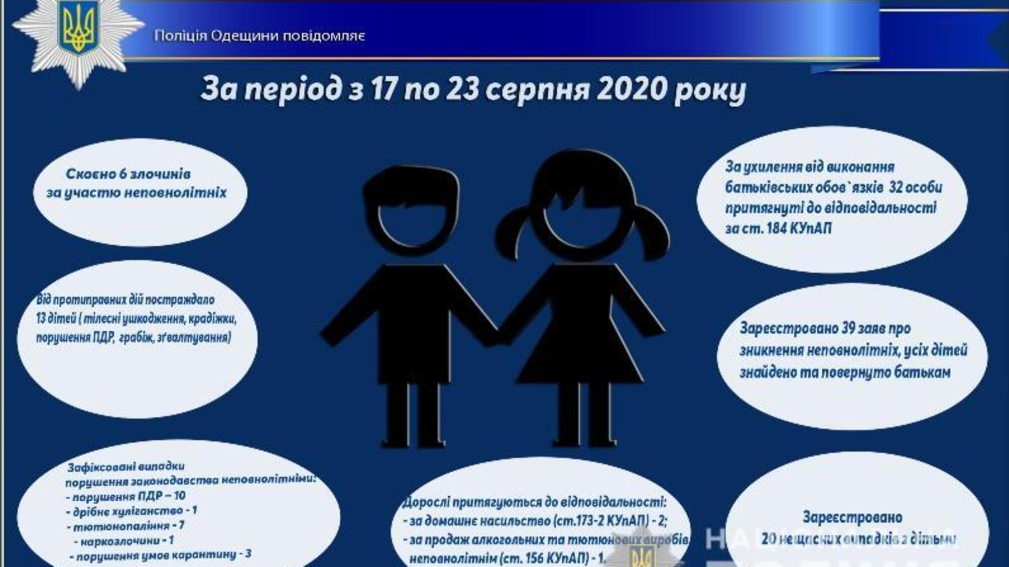 Про стан роботи поліції Одещини з протидії порушенням законодавства неповнолітніми та відносно них за період з 17 по 23 серпня 2020 року