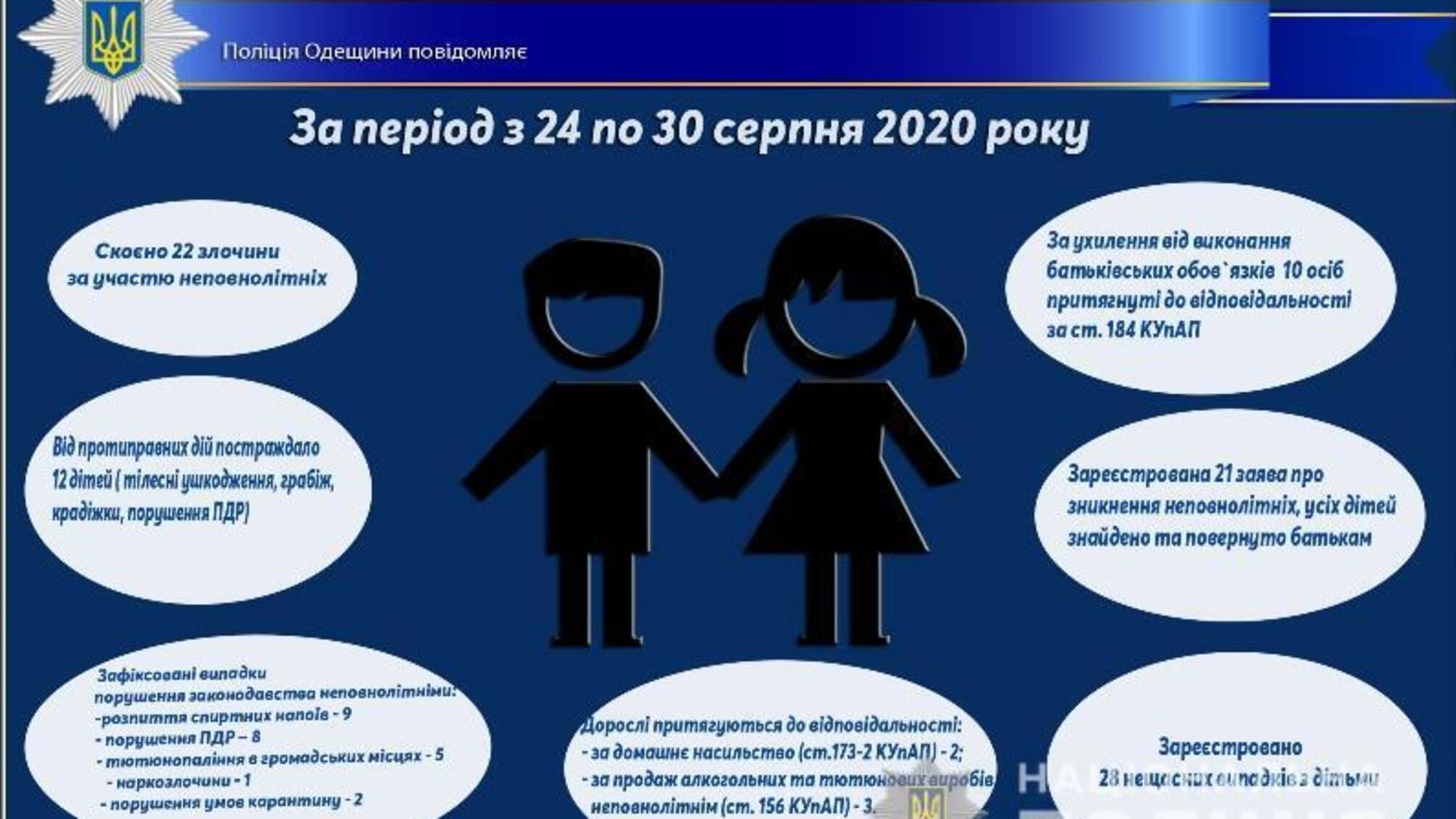 Про стан роботи поліції Одещини з протидії порушенням законодавства неповнолітніми та відносно них за період з 24 по 30 серпня 2020 року