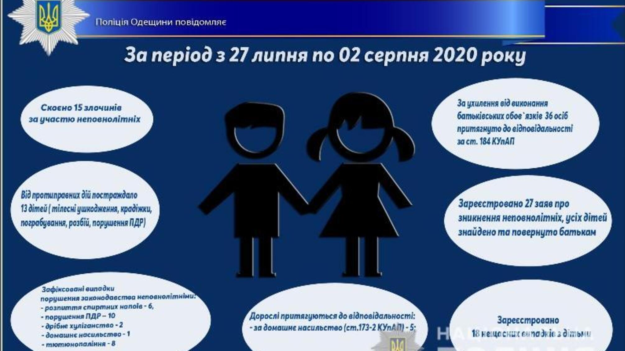 Про стан роботи поліції Одещини з протидії порушенням законодавства неповнолітніми та відносно них за період з 27 липня по 02 серпня 2020 року