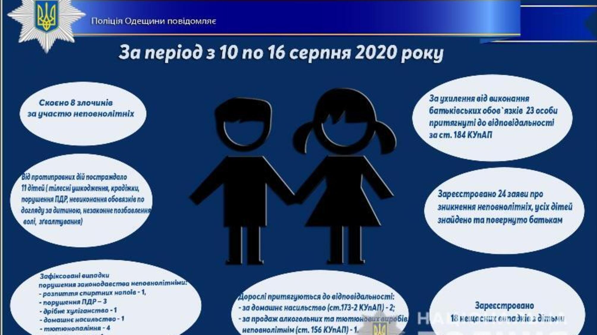Про стан роботи поліції Одещини з протидії порушенням законодавства неповнолітніми та відносно них за період з 10 по 16 серпня 2020 року