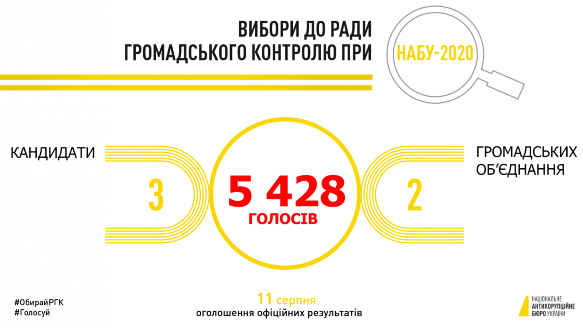 Голосування за двох членів Ради громадського контролю при НАБУ завершено