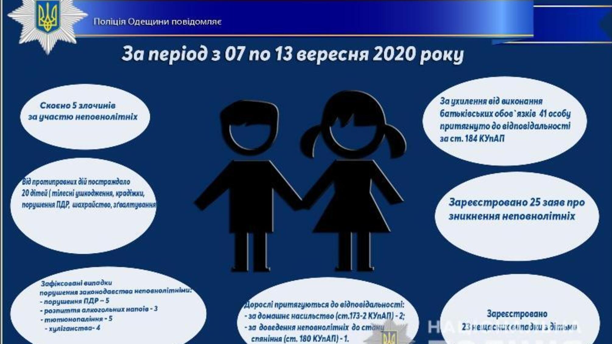 Про стан роботи поліції Одещини з протидії порушенням законодавства неповнолітніми та відносно них за період з 07 по 13 вересня 2020 року