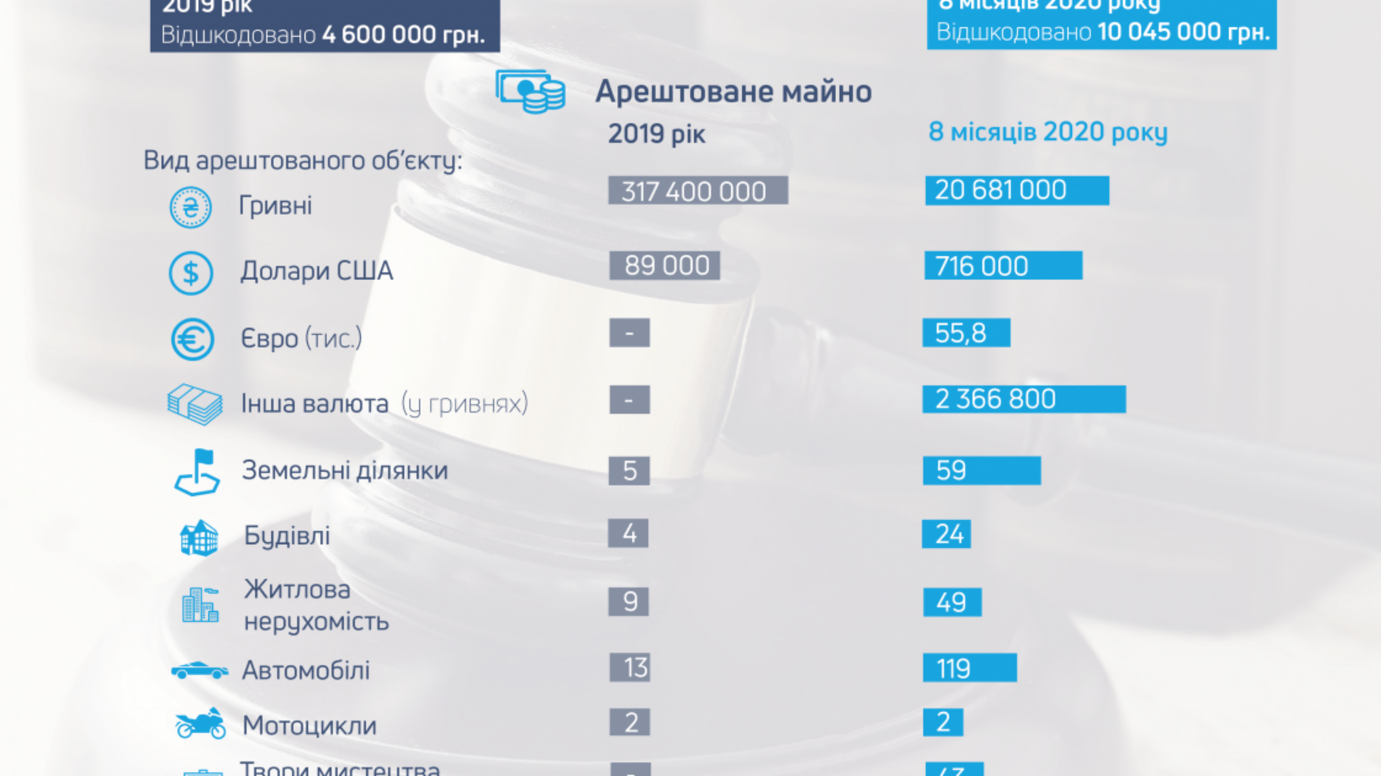 Результати роботи Державного бюро розслідувань за 8 місяців роботи