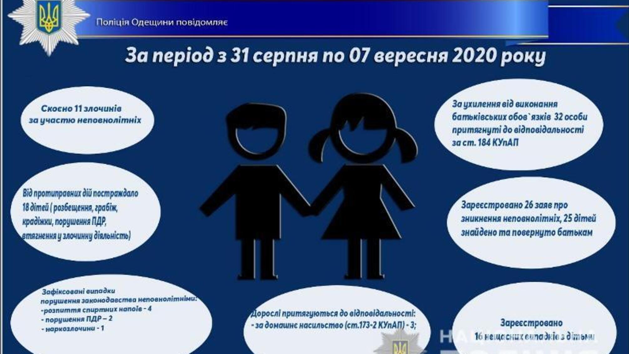 Про стан роботи поліції Одещини з протидії порушенням законодавства неповнолітніми та відносно них за період з 31 серпня по 07 вересня 2020 року