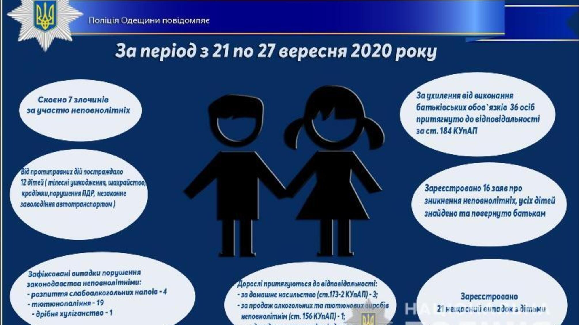 Про стан роботи поліції Одещини з протидії порушенням законодавства неповнолітніми та відносно них за період з 21 по 27 вересня 2020 року