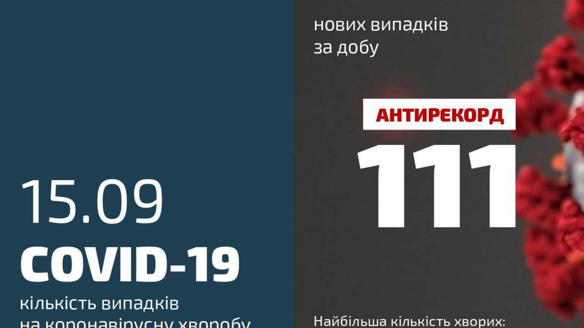 Кількість хворих правоохоронців на CОVID-19: статистика на 15 вересня