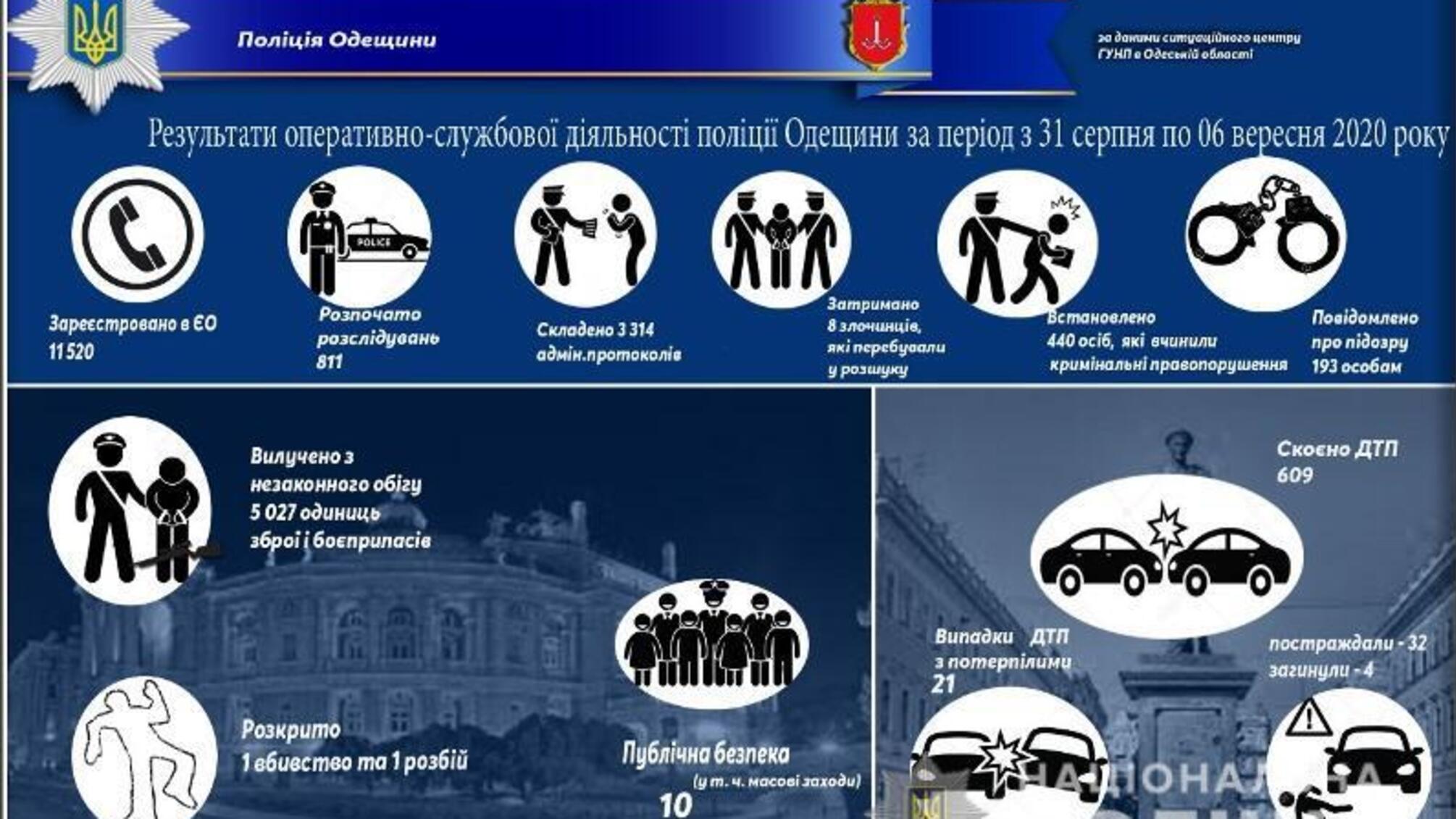 Результати оперативно-службової діяльності поліції Одещини за період з 31 серпня по 06 вересня 2020 року