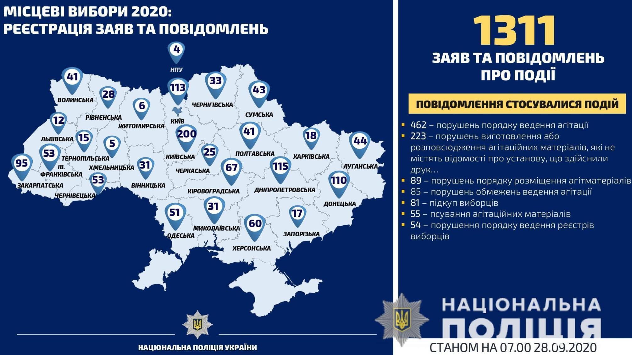 Вибори-2020: за добу поліцейські відкрили сім кримінальних проваджень за фактами порушень виборчого процесу (від 28.09.2020)
