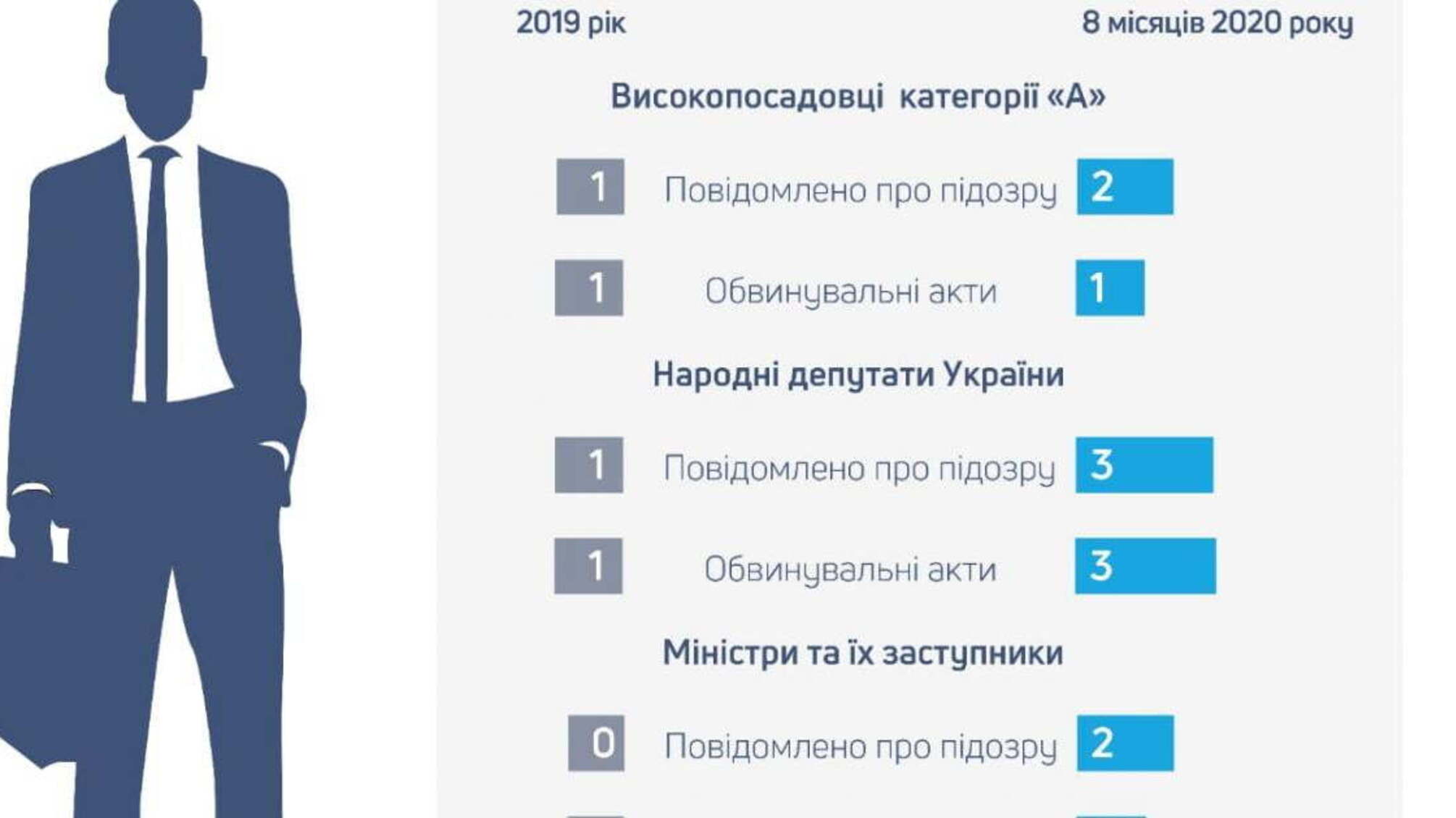 Розслідування злочинів вчинених високопосадовцями є пріоритетом у діяльності ДБР