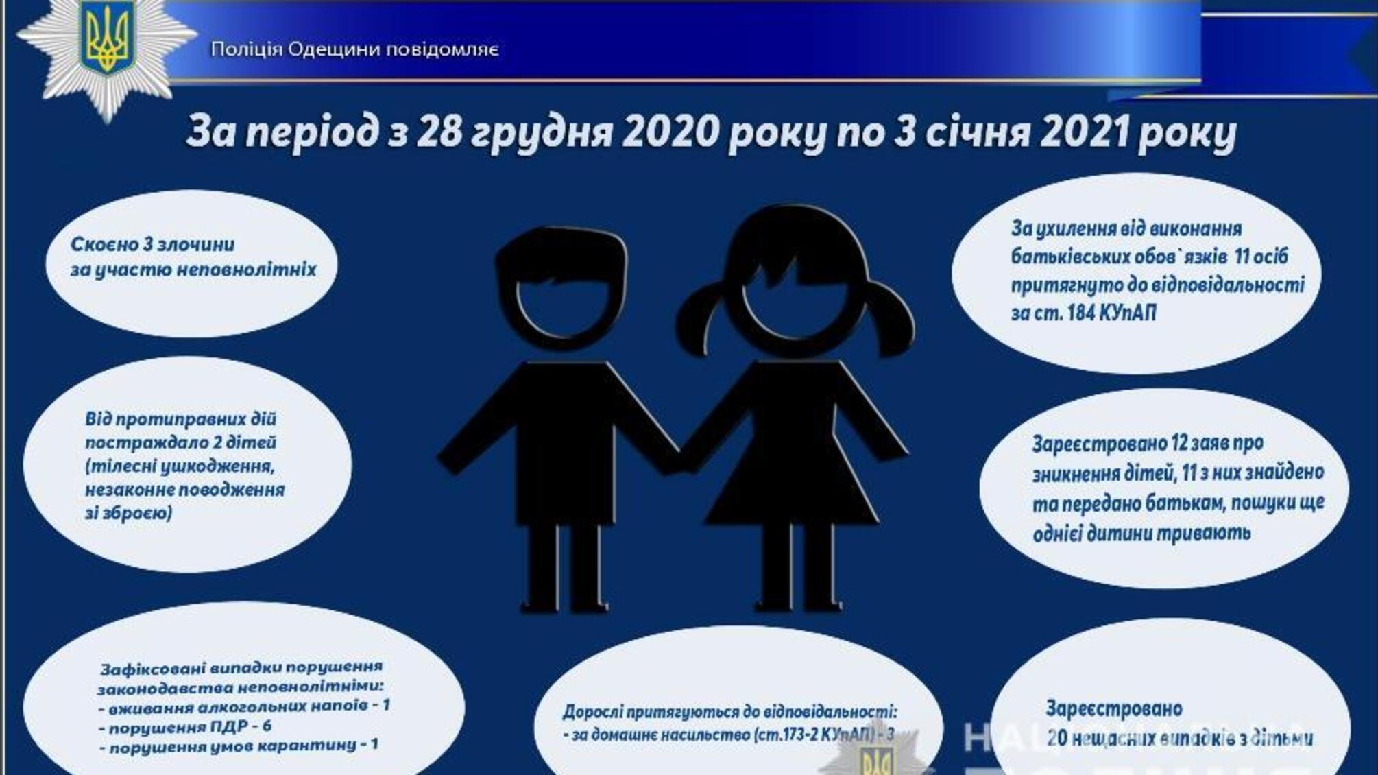 Про стан роботи поліції Одещини з протидії порушенням законодавства неповнолітніми та відносно них за період з 28 грудня 2020 року по 3 січня 2021 року