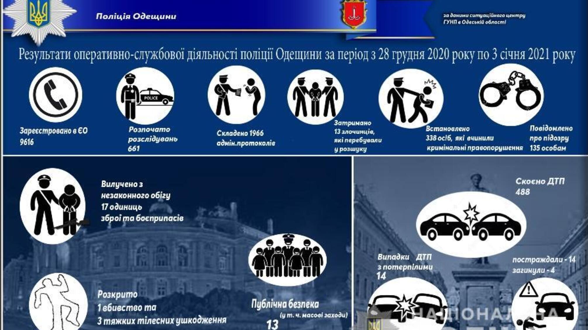 Результати оперативно-службової діяльності поліції Одещини за період з 28 грудня 2020 року по 3 січня 2021 року