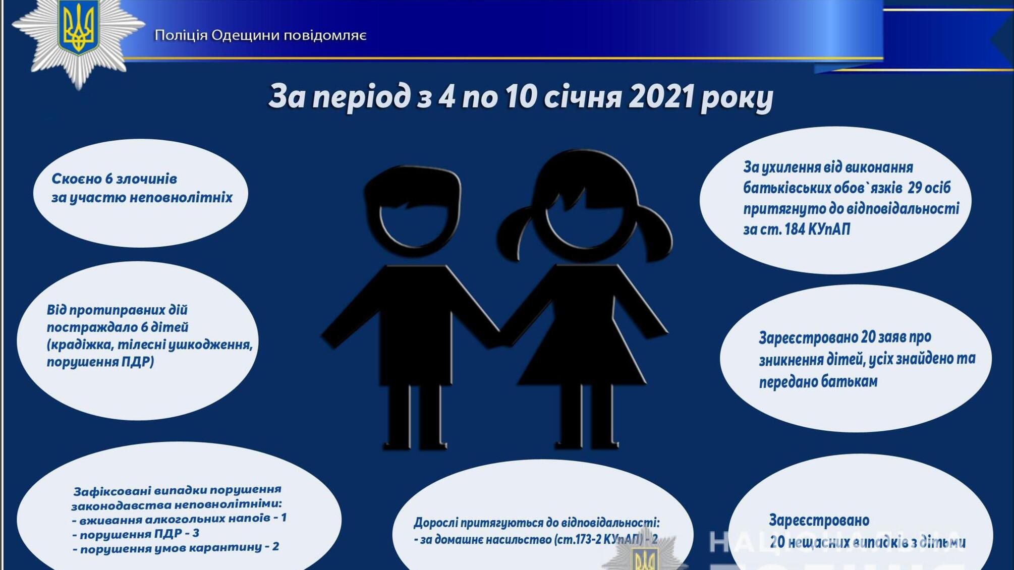 Про стан роботи поліції Одещини з протидії порушенням законодавства неповнолітніми та відносно них за період з 4 по 10 січня 2021 року