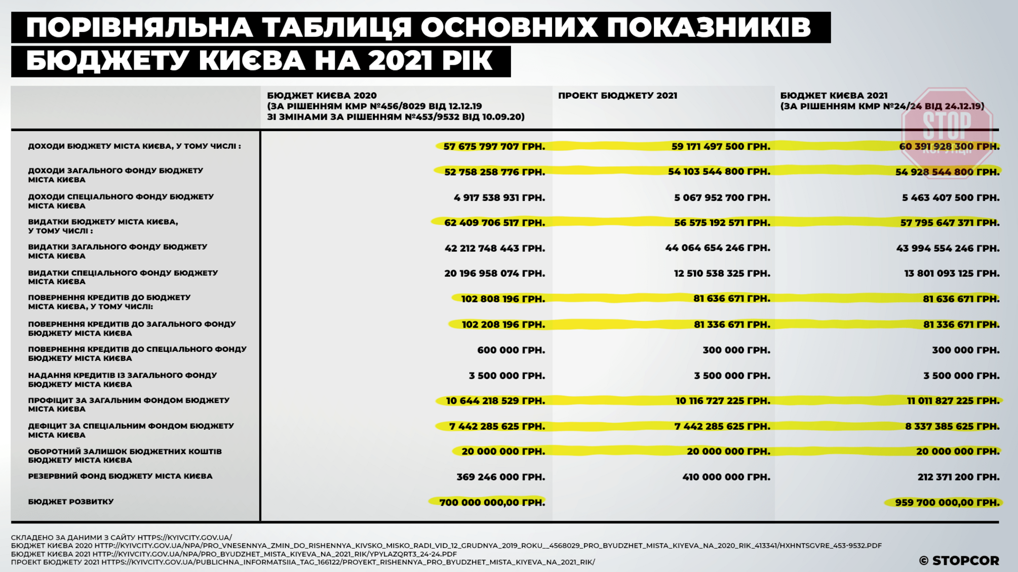 Заощаджуватимуть на інклюзії та «Турботі»: столичні стопкорівці проаналізували бюджет Києва-2021