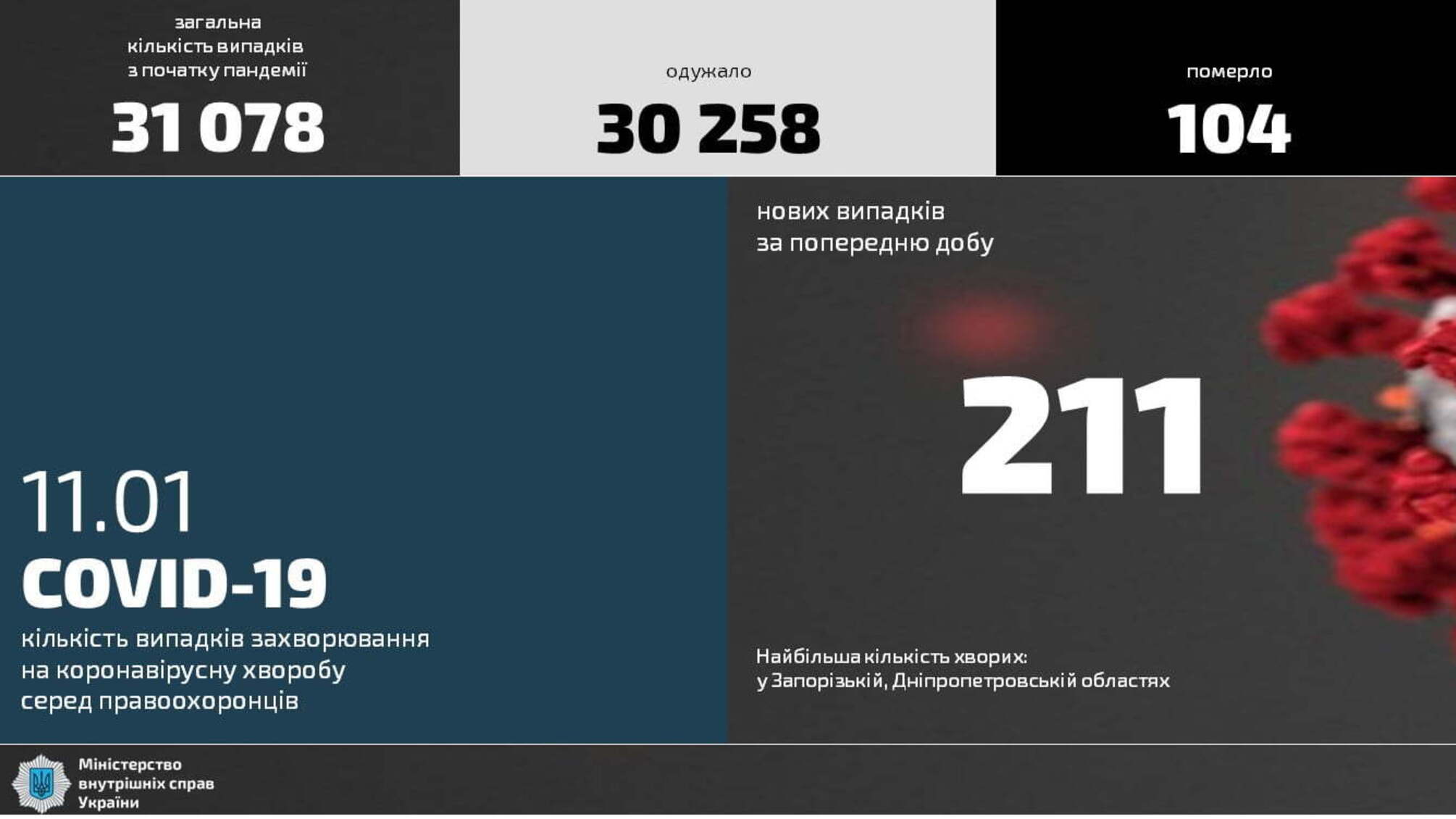 За добу кількість хворих правоохоронців МВС на COVID-19 зросла на 211 випадків