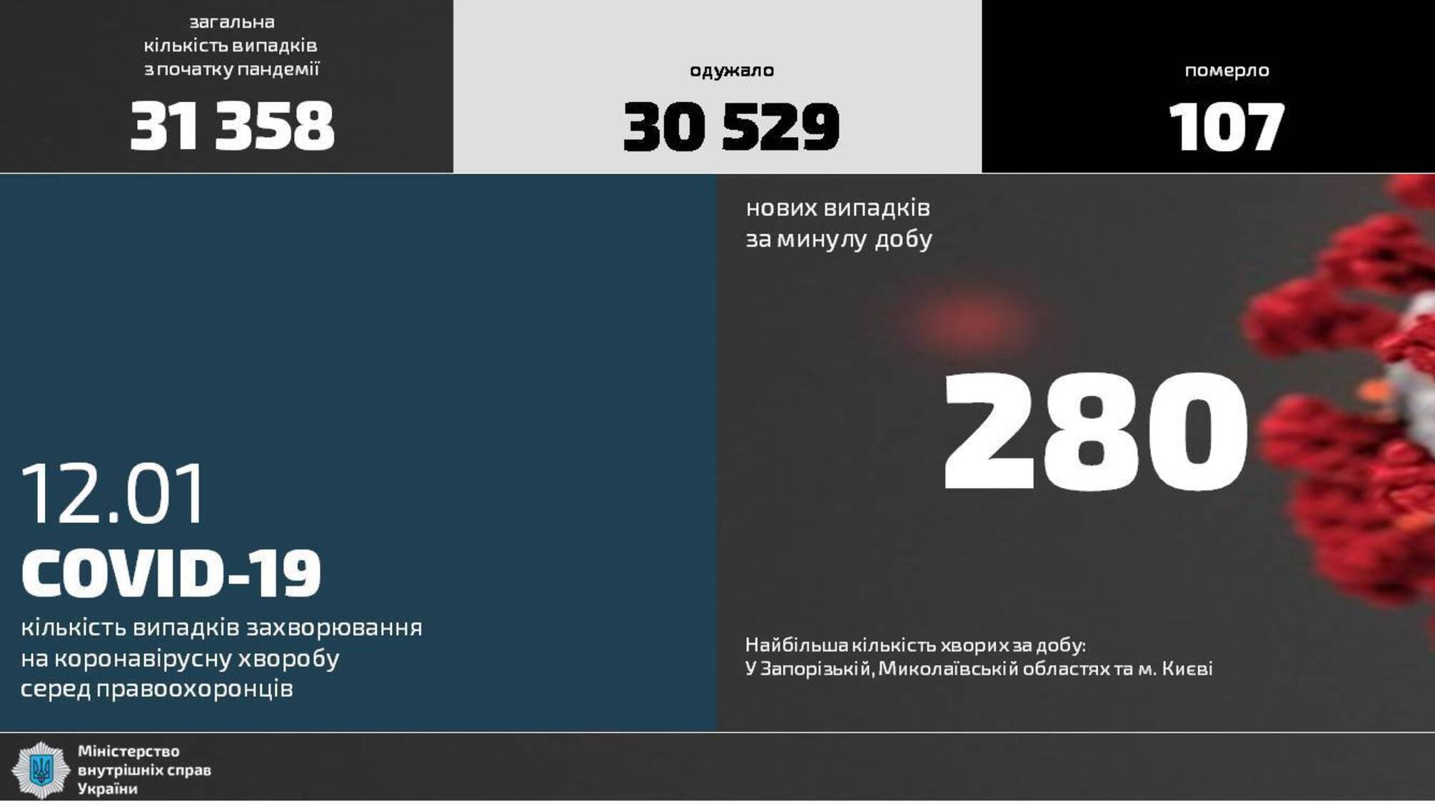 За добу зареєстровано 280 лабораторно підтверджених діагнозів коронавірусної хвороби серед правоохоронців МВС