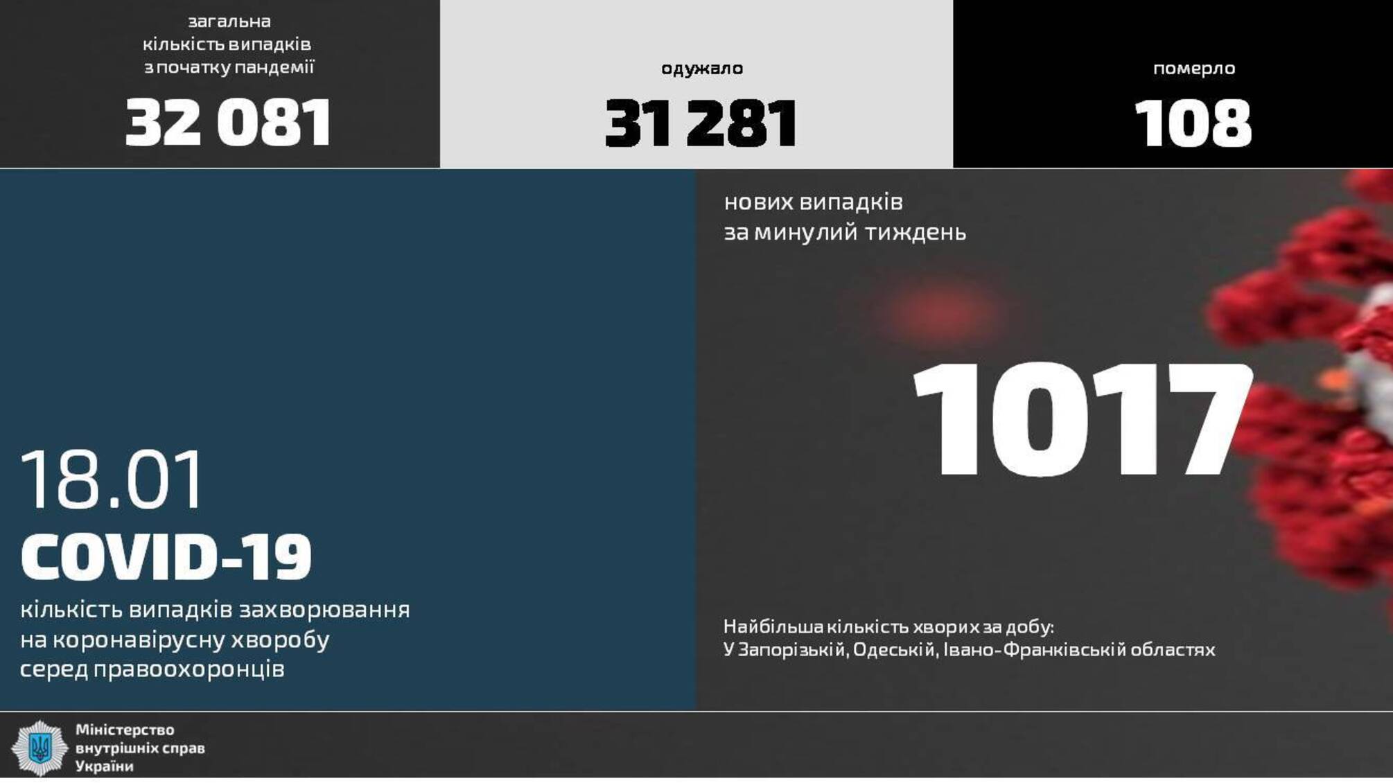 Минулого тижня на COVID-19 захворіло 1017 правоохоронців МВС